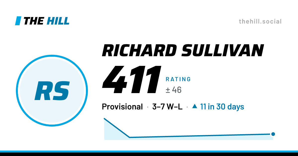 The share card: Richard Sullivan: 411 rating on The Hill