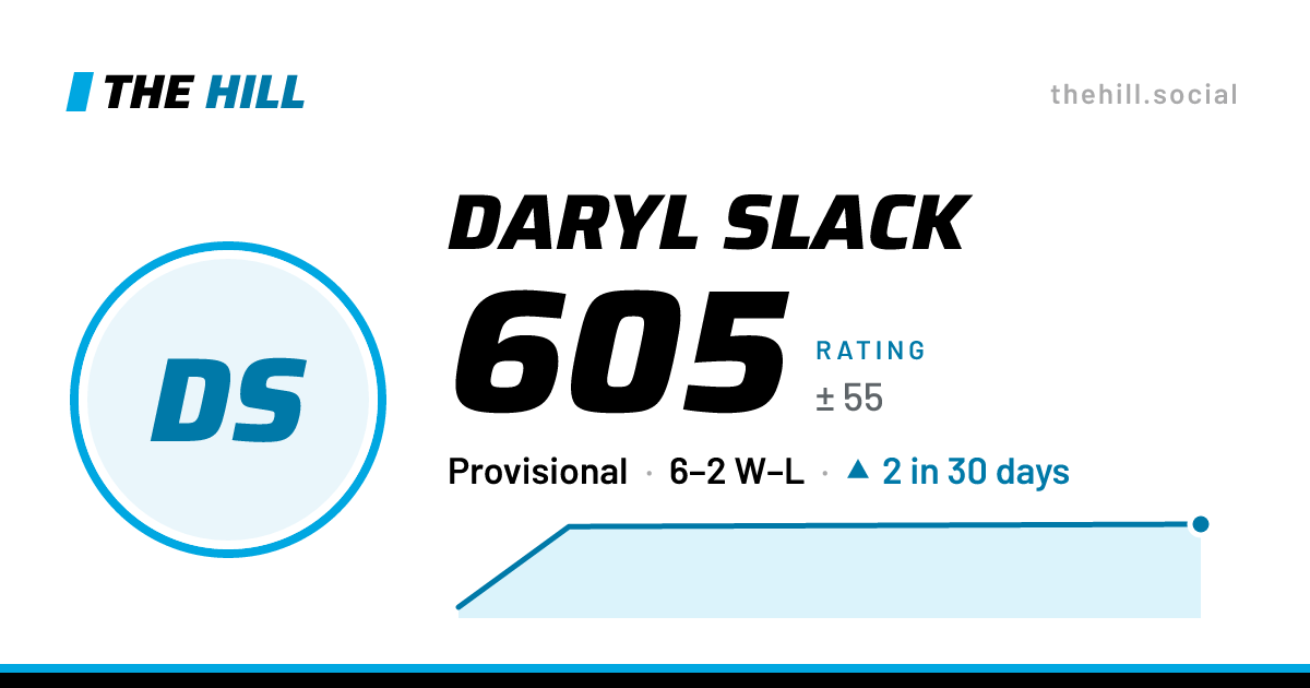The share card: Daryl Slack: 605 rating on The Hill