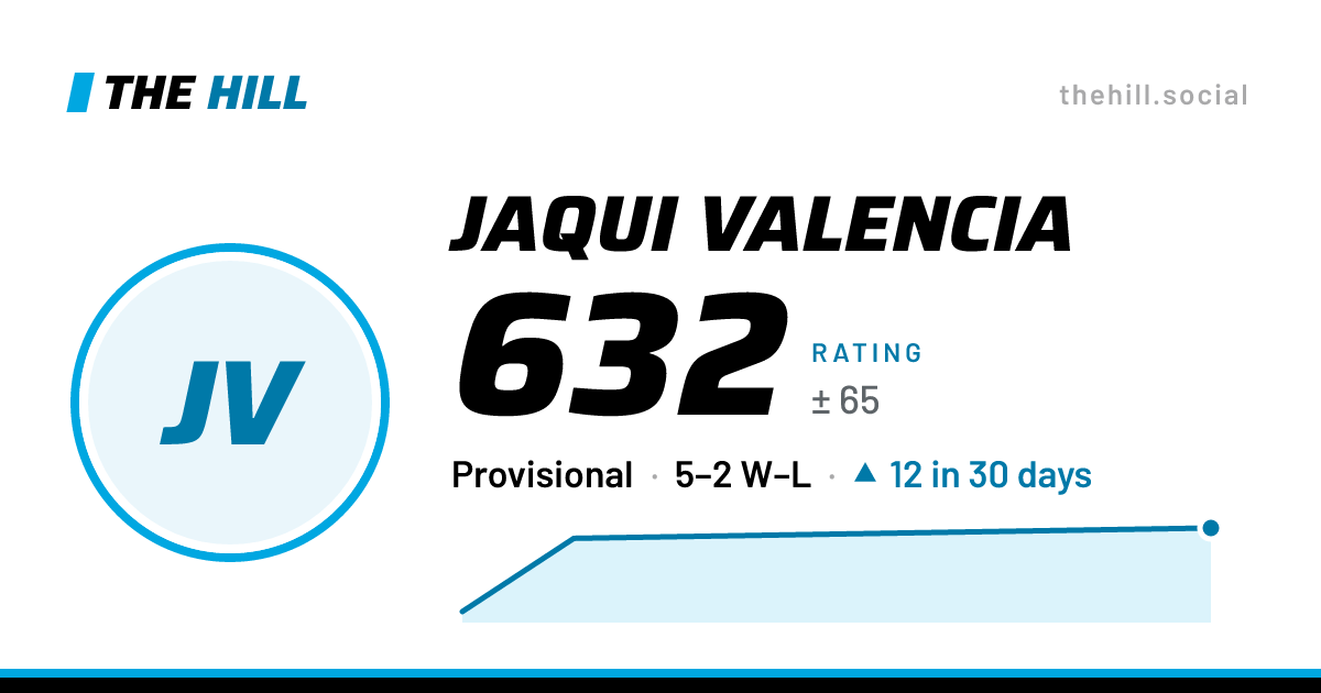 The share card: Jaqui Valencia: 632 rating on The Hill