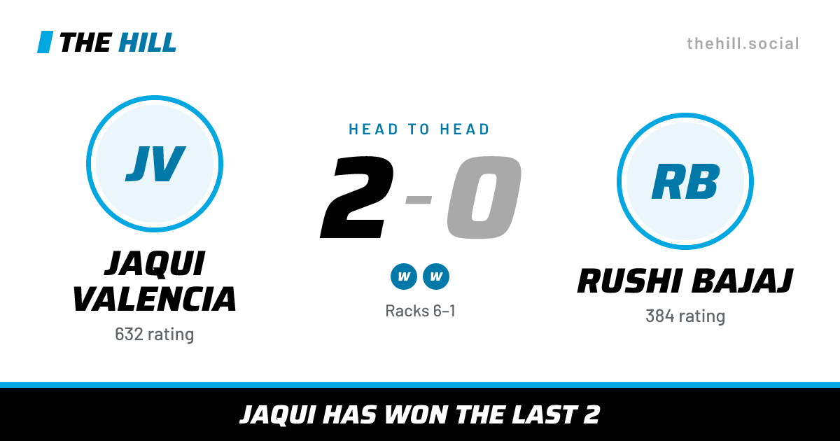 The share card: Jaqui Valencia vs Rushi Bajaj, 2–0 head to head on The Hill