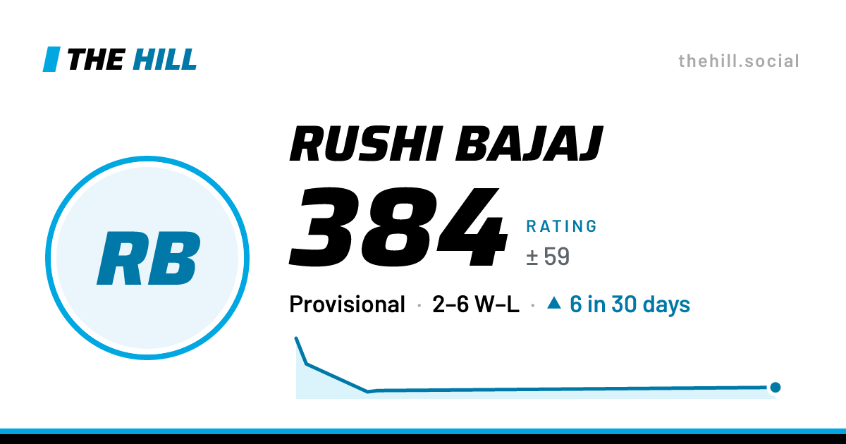 The share card: Rushi Bajaj: 384 rating on The Hill