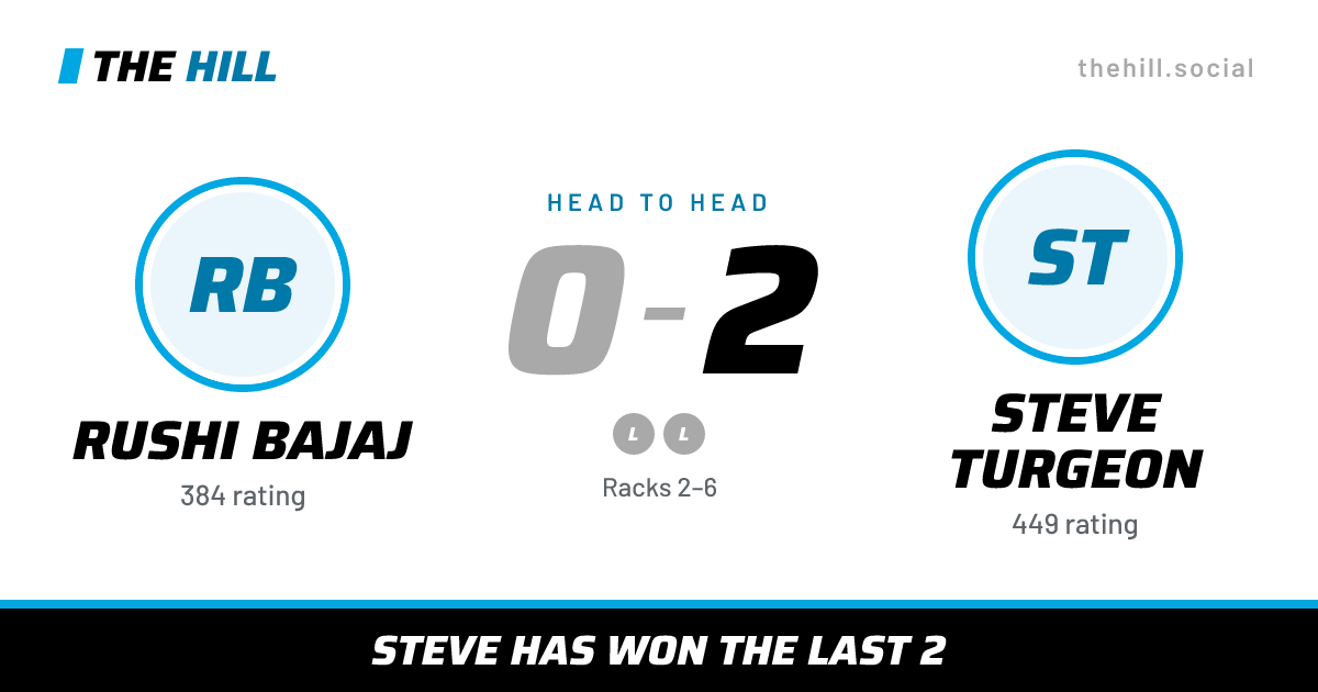 The share card: Rushi Bajaj vs Steve Turgeon, 0–2 head to head on The Hill