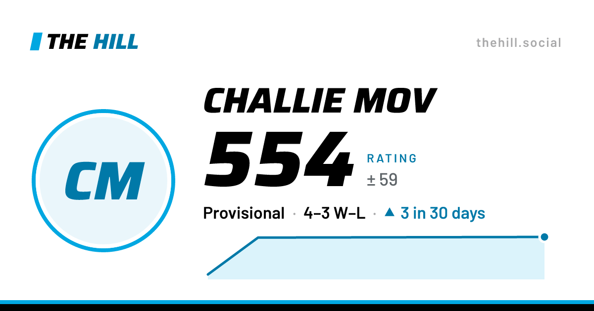 The share card: Challie Mov: 554 rating on The Hill