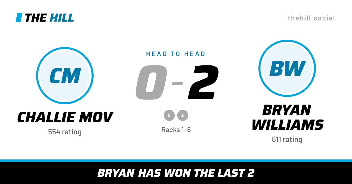 The share card: Challie Mov vs Bryan Williams, 0–2 head to head on The Hill