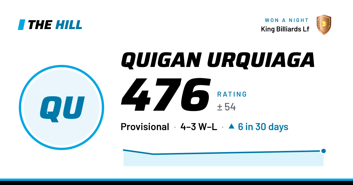 The share card: Quigan Urquiaga: 476 rating on The Hill