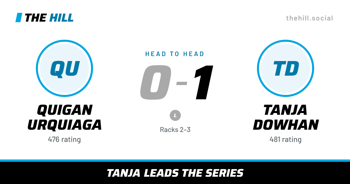 The share card: Quigan Urquiaga vs Tanja Dowhan, 0–1 head to head on The Hill