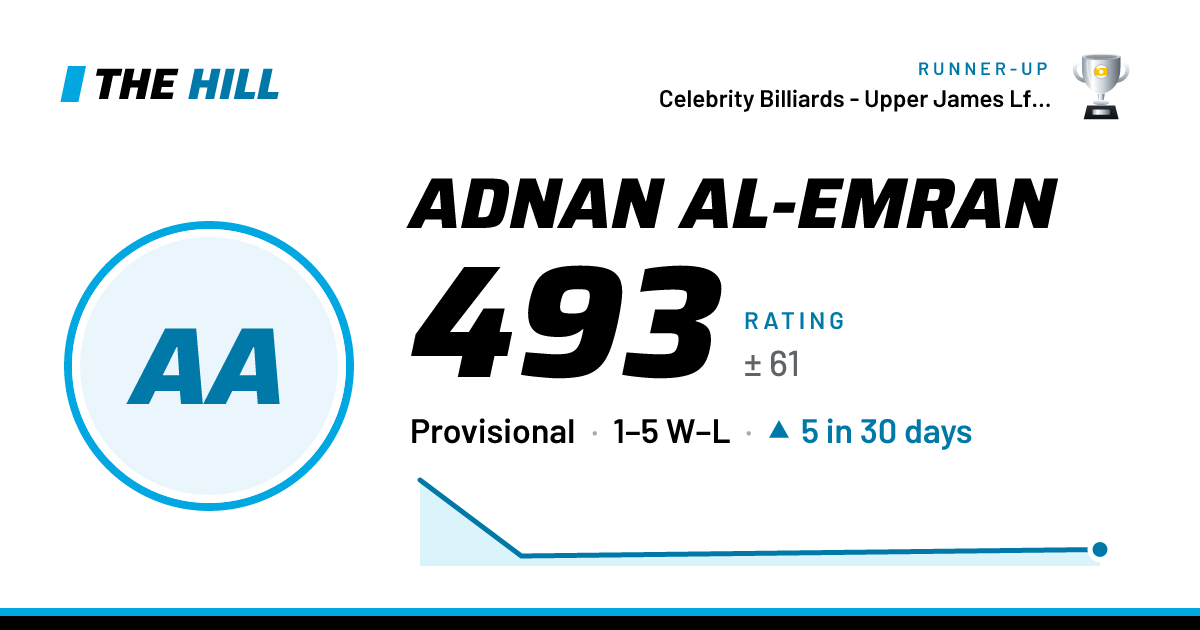 The share card: Adnan Al-Emran: 493 rating on The Hill