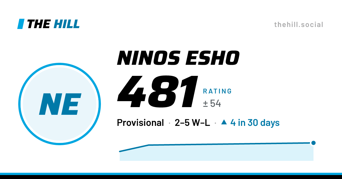 The share card: Ninos Esho: 481 rating on The Hill