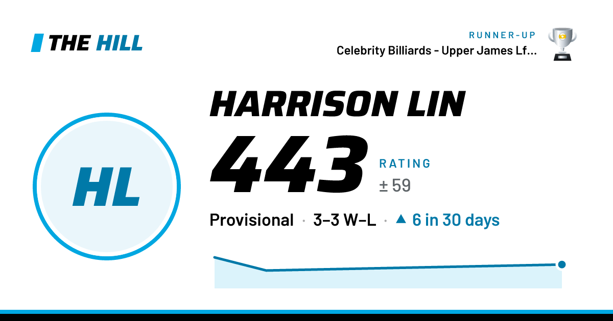 The share card: Harrison Lin: 443 rating on The Hill