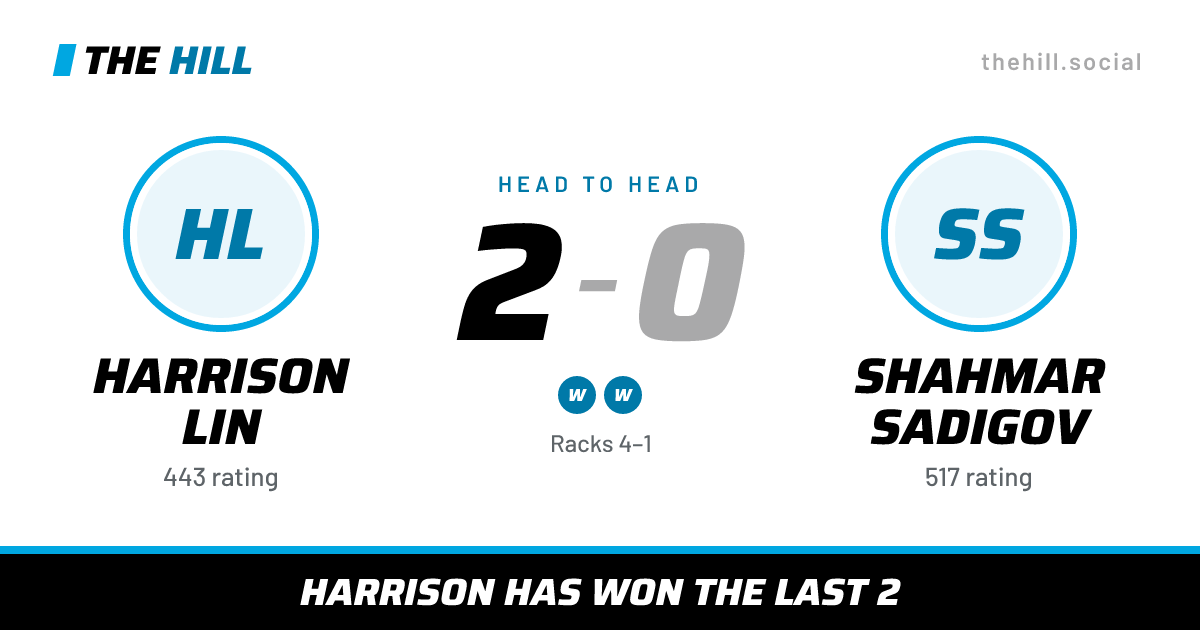 The share card: Harrison Lin vs Shahmar Sadigov, 2–0 head to head on The Hill