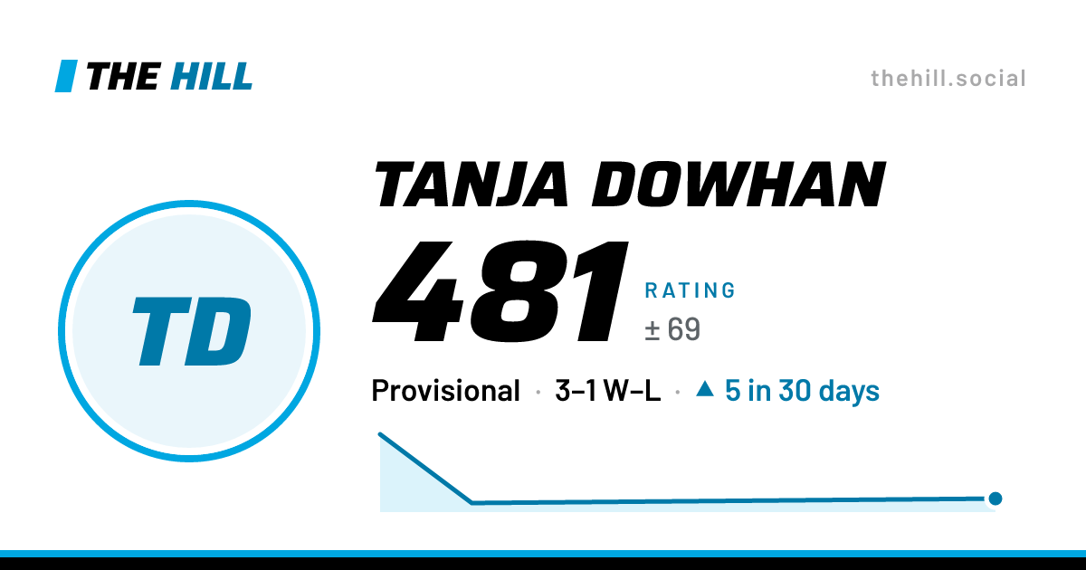 The share card: Tanja Dowhan: 481 rating on The Hill