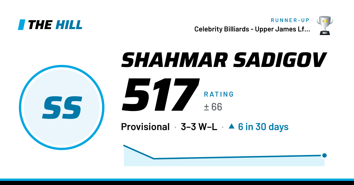 The share card: Shahmar Sadigov: 517 rating on The Hill