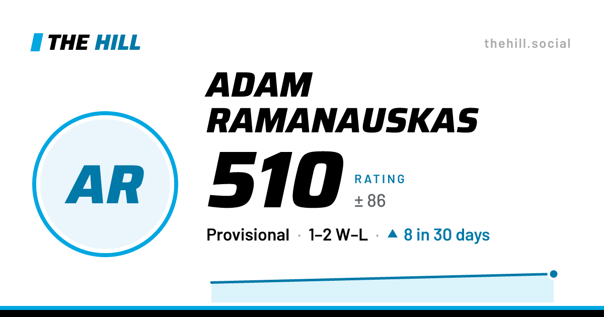 The share card: Adam Ramanauskas: 510 rating on The Hill