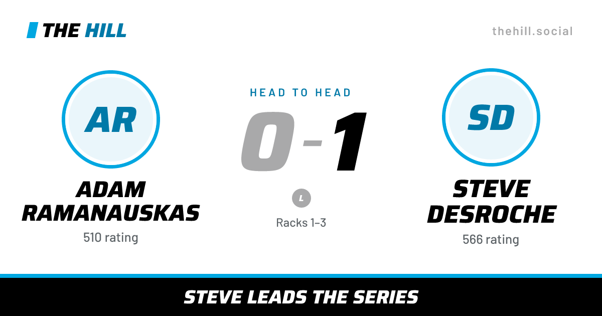 The share card: Adam Ramanauskas vs Steve Desroche, 0–1 head to head on The Hill