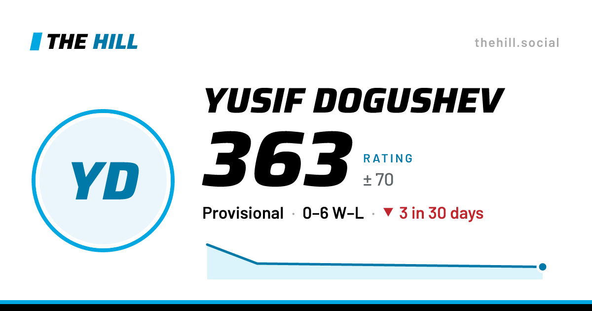 The share card: Yusif Dogushev: 363 rating on The Hill