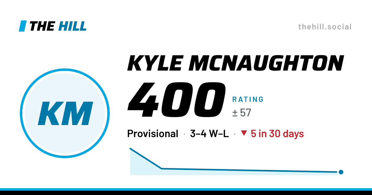 The share card: Kyle McNaughton: 400 rating on The Hill