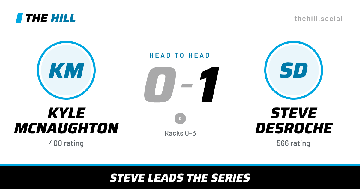 The share card: Kyle McNaughton vs Steve Desroche, 0–1 head to head on The Hill