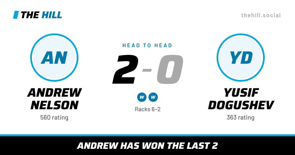 The share card: Andrew Nelson vs Yusif Dogushev, 2–0 head to head on The Hill