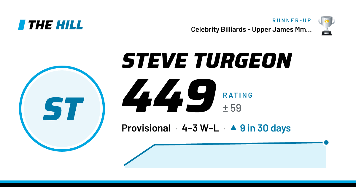 The share card: Steve Turgeon: 449 rating on The Hill