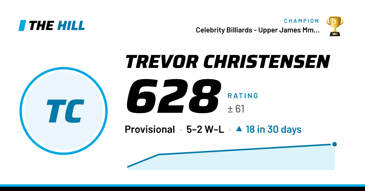 The share card: Trevor Christensen: 628 rating on The Hill