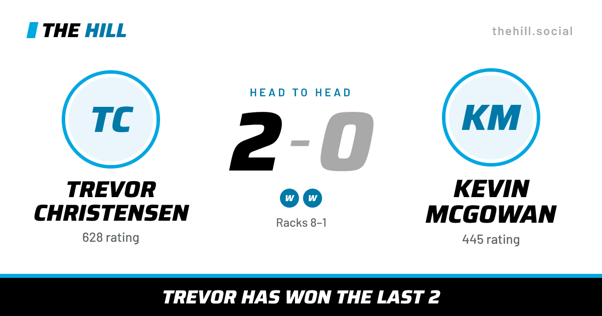 The share card: Trevor Christensen vs Kevin McGowan, 2–0 head to head on The Hill