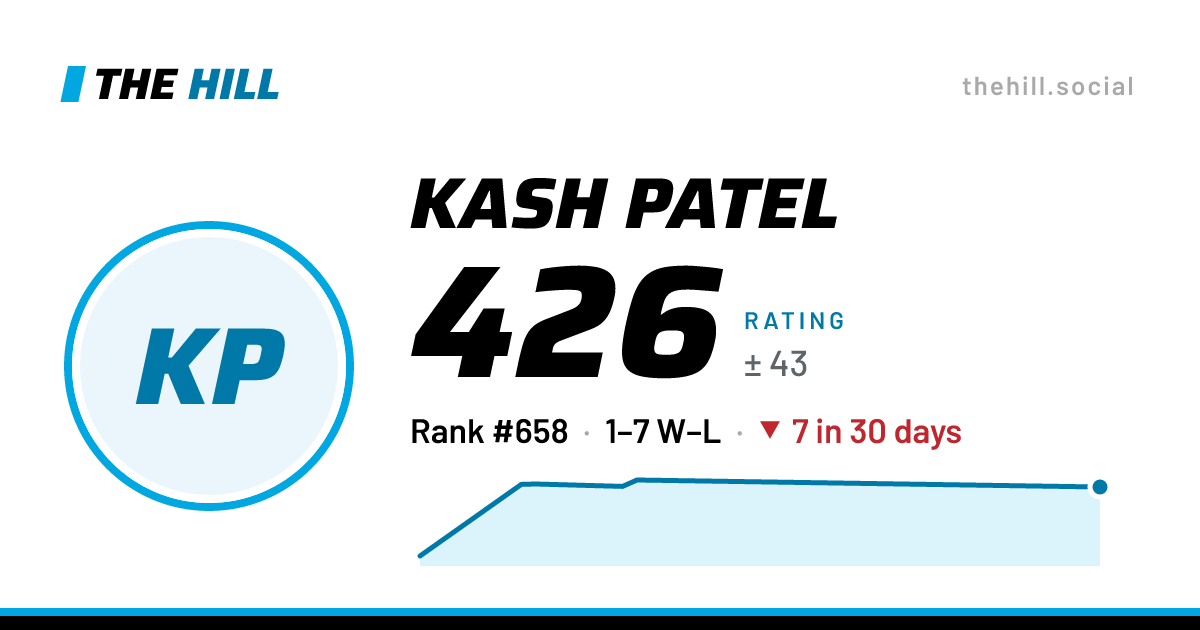 The share card: Kash Patel: 426 rating on The Hill