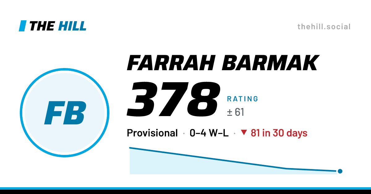 The share card: Farrah Barmak: 378 rating on The Hill
