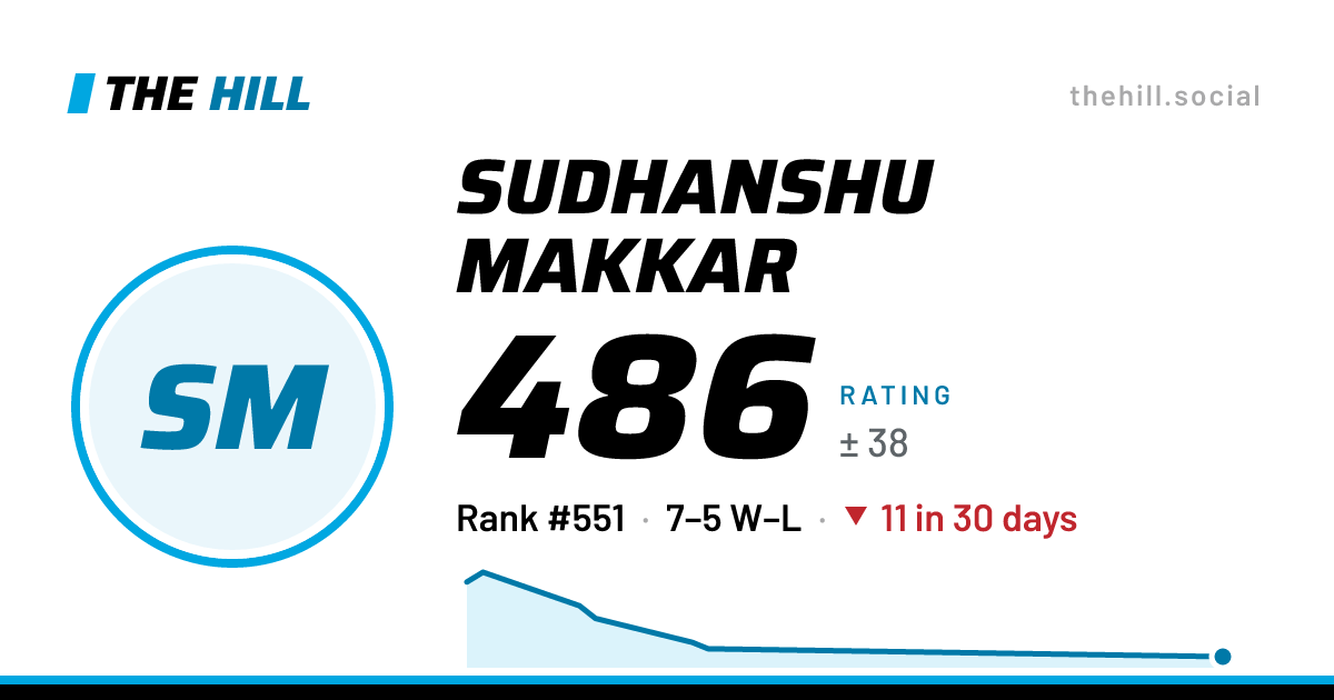 The share card: Sudhanshu Makkar: 486 rating on The Hill