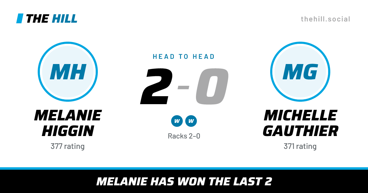 The share card: Melanie Higgin vs Michelle Gauthier, 2–0 head to head on The Hill