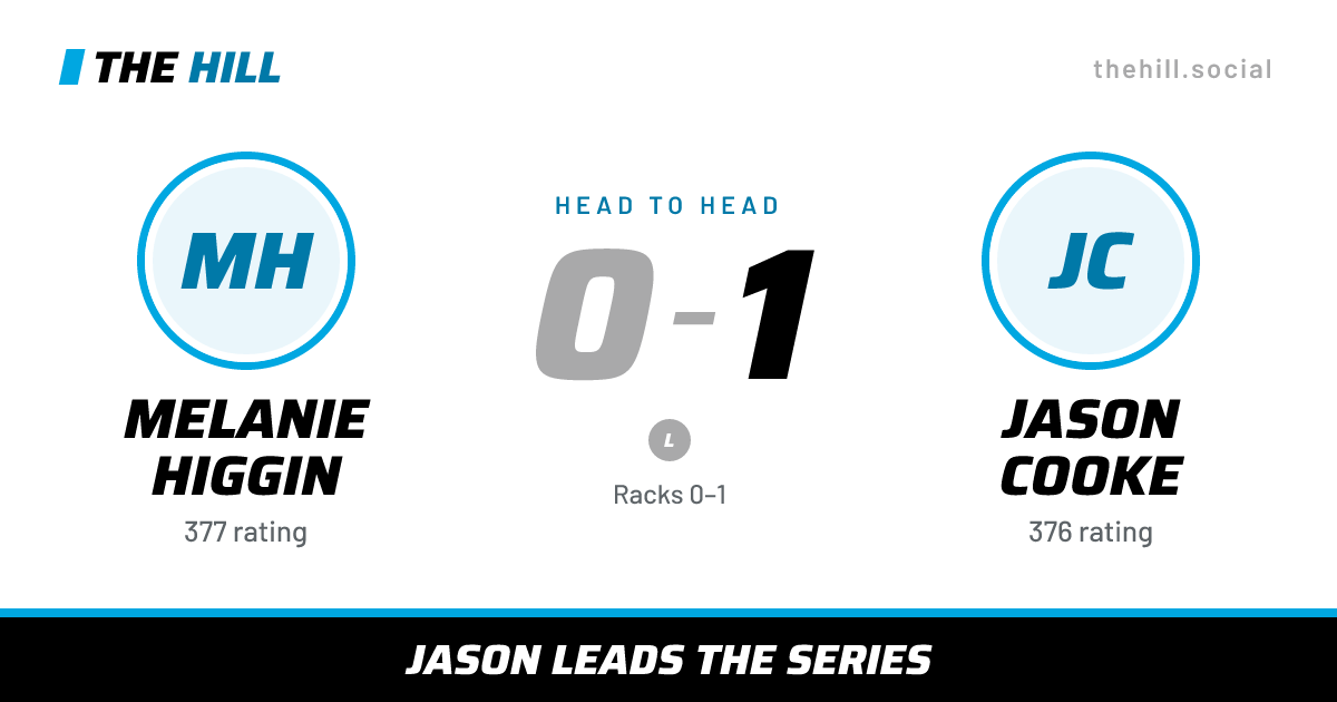 The share card: Melanie Higgin vs Jason Cooke, 0–1 head to head on The Hill