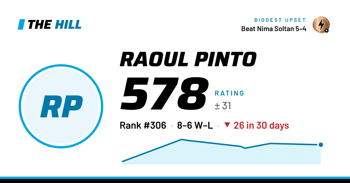 The share card: Raoul Pinto: 578 rating on The Hill