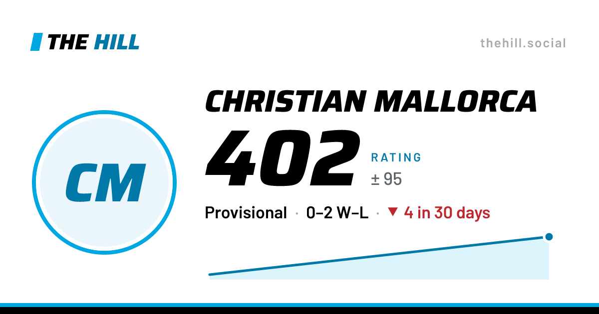 The share card: Christian Mallorca: 402 rating on The Hill