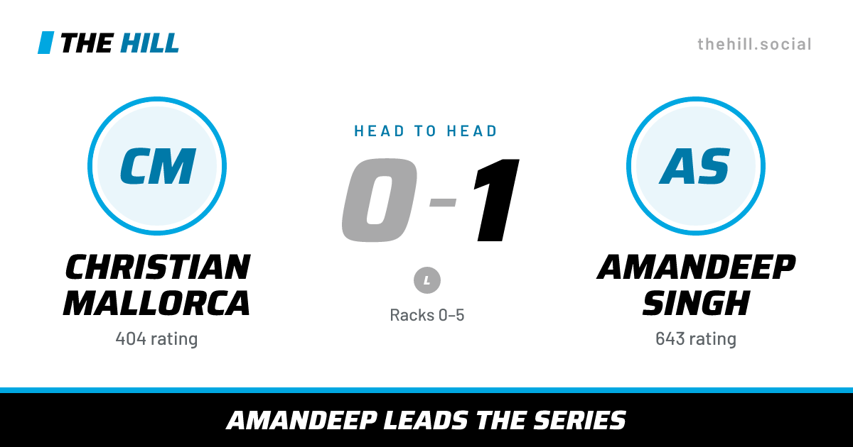 The share card: Christian Mallorca vs Amandeep Singh, 0–1 head to head on The Hill
