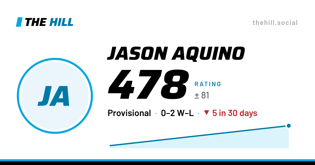 The share card: Jason Aquino: 478 rating on The Hill
