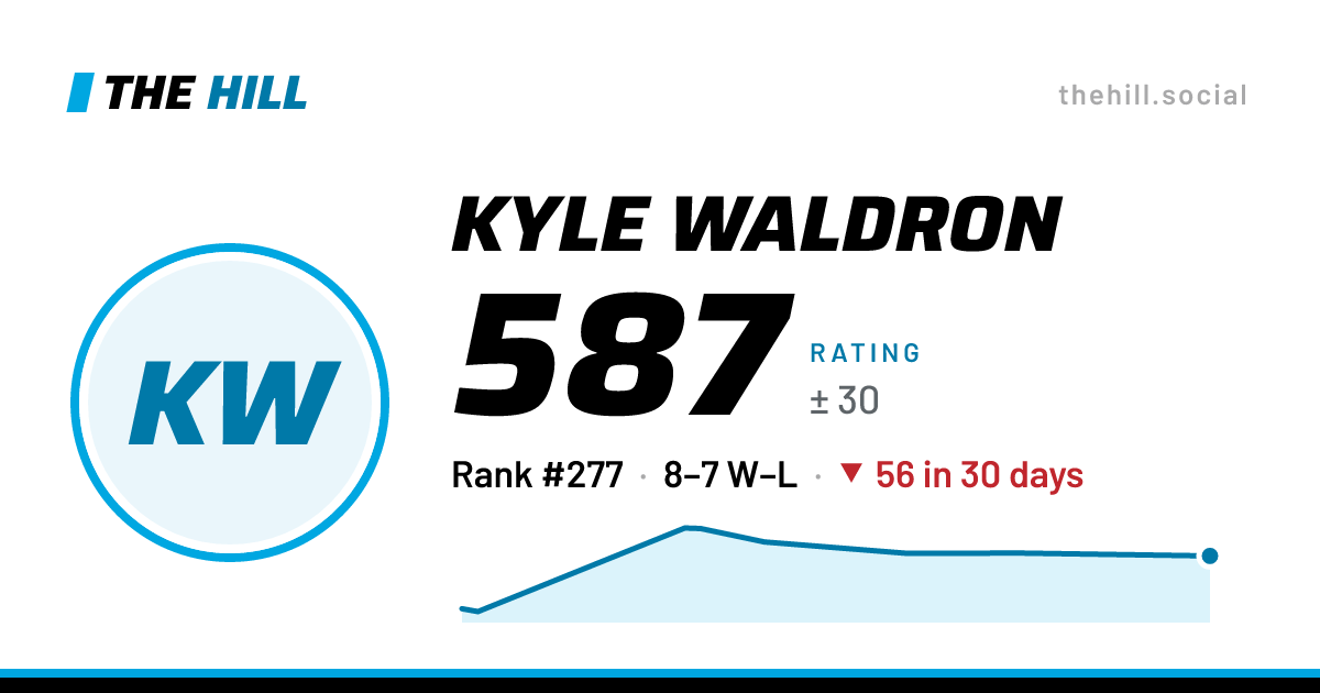The share card: Kyle Waldron: 587 rating on The Hill