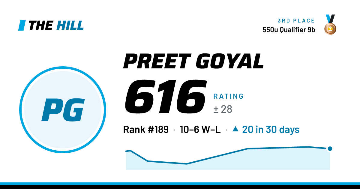 The share card: Preet Goyal: 616 rating on The Hill