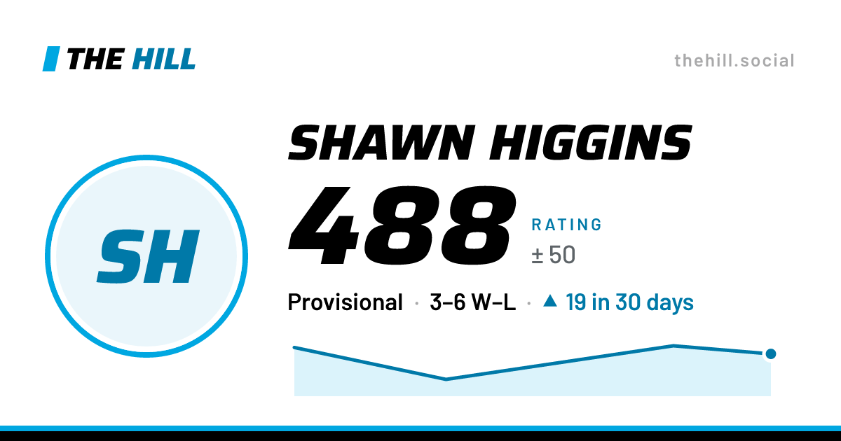 The share card: Shawn Higgins: 488 rating on The Hill