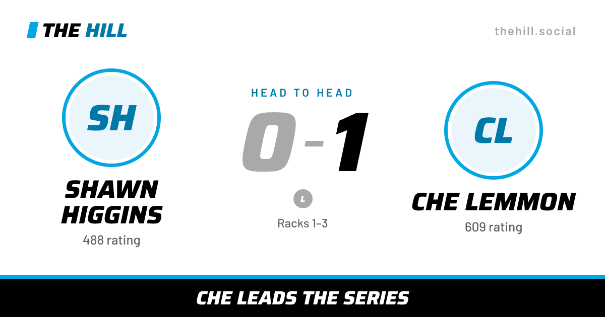 The share card: Shawn Higgins vs Che Lemmon, 0–1 head to head on The Hill