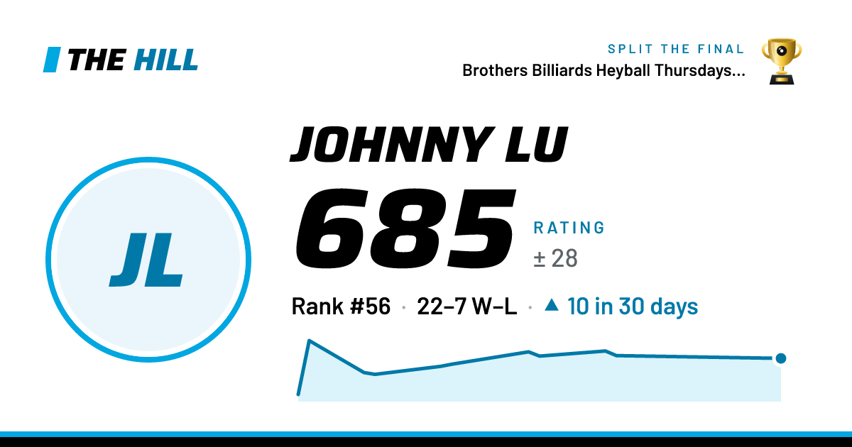 The share card: Johnny Lu: 685 rating on The Hill
