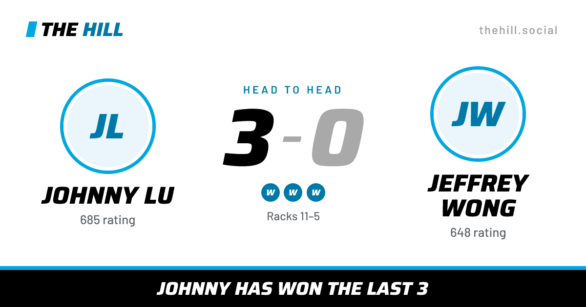 The share card: Johnny Lu vs Jeffrey Wong, 3–0 head to head on The Hill