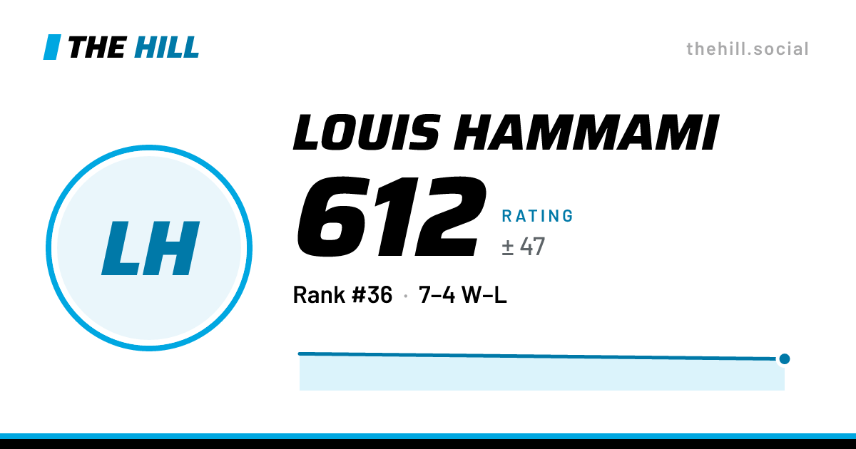 The share card: Louis Hammami: 577 rating on The Hill