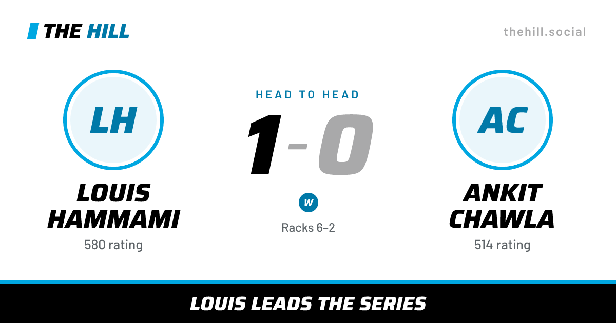 The share card: Louis Hammami vs Ankit Chawla, 1–0 head to head on The Hill
