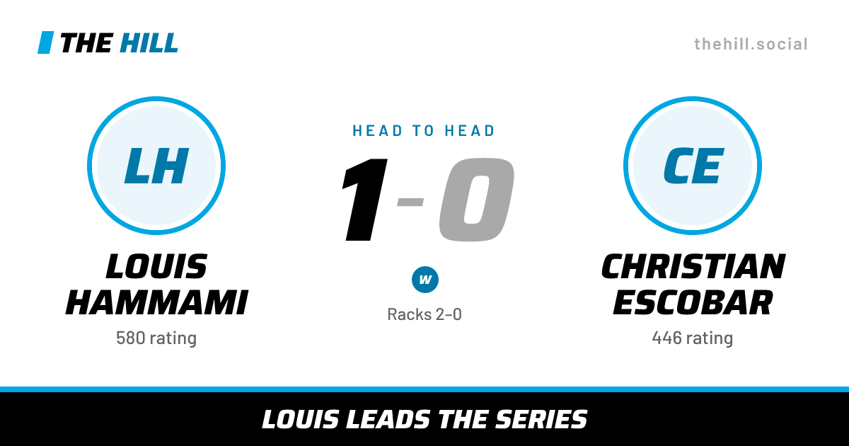 The share card: Louis Hammami vs Christian Escobar, 1–0 head to head on The Hill