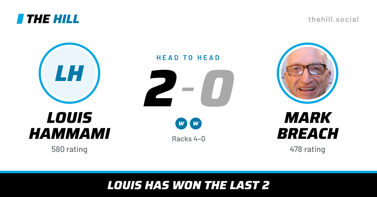 The share card: Louis Hammami vs Mark Breach, 2–0 head to head on The Hill