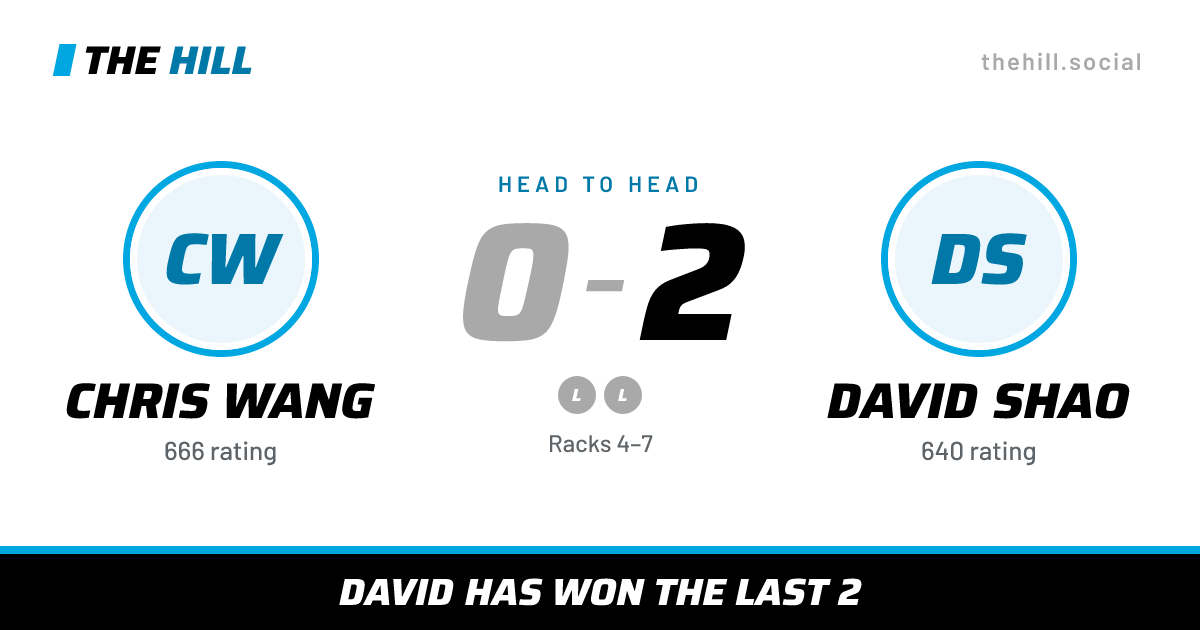 The share card: Chris Wang vs David Shao, 0–2 head to head on The Hill