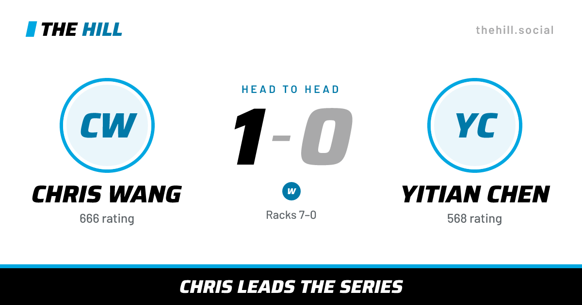 The share card: Chris Wang vs Yitian Chen, 1–0 head to head on The Hill