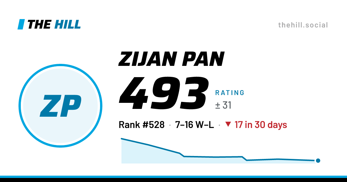 The share card: Zijan Pan: 493 rating on The Hill