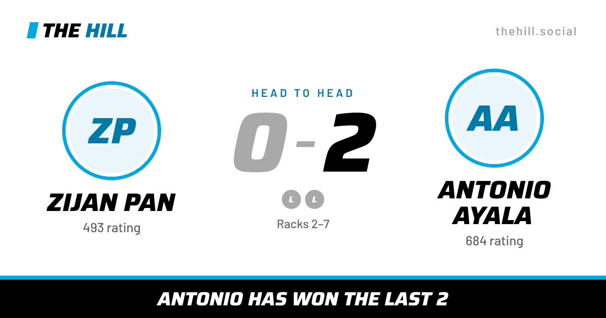 The share card: Zijan Pan vs Antonio Ayala, 0–2 head to head on The Hill