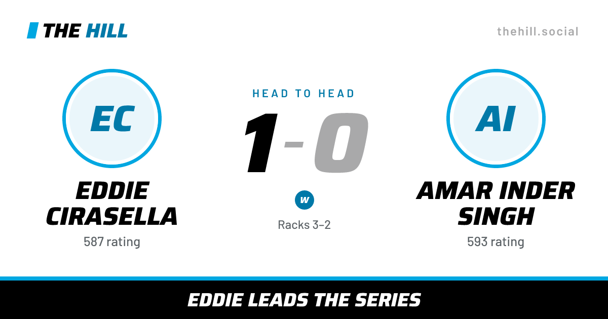 The share card: Eddie Cirasella vs Amar Inder Singh, 1–0 head to head on The Hill