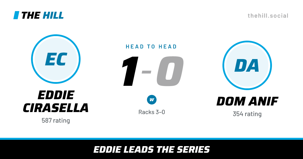 The share card: Eddie Cirasella vs Dom Anif, 1–0 head to head on The Hill